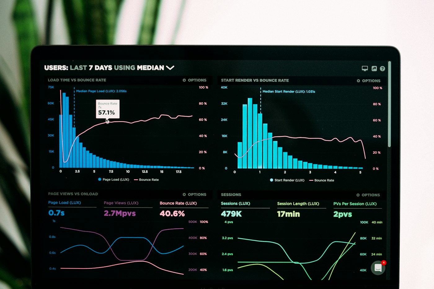 Live-Dashboard mit Verkaufsdaten am Laptop